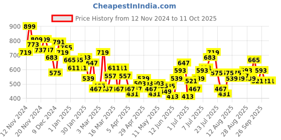 myntra.com HRX by Hrithik Roshan Men STREETPULSE Regular Fit Joggers hrx by hrithik roshan Price History Graph from 12 Nov 2024 to 11 Oct 2025