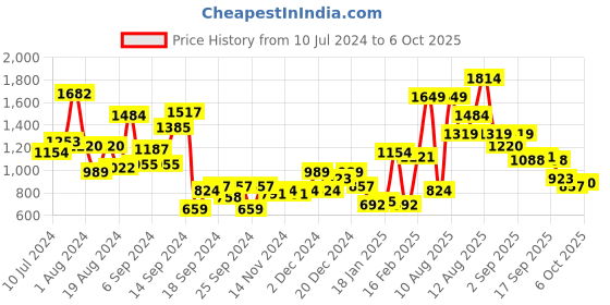 myntra.com HRX by Hrithik Roshan Men Stride Running Shoes hrx by hrithik roshan Price History Graph from 10 Jul 2024 to 6 Oct 2025