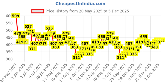 myntra.com HRX by Hrithik Roshan Men Stripe Detail Lifestyle Track Pants hrx by hrithik roshan Price History Graph from 20 May 2025 to 5 Dec 2025