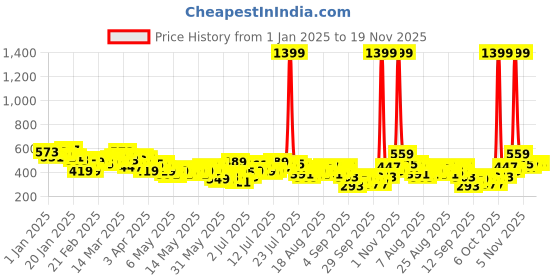 myntra.com HRX by Hrithik Roshan Men Striped Detail Running Shorts hrx by hrithik roshan Price History Graph from 1 Jan 2025 to 19 Nov 2025
