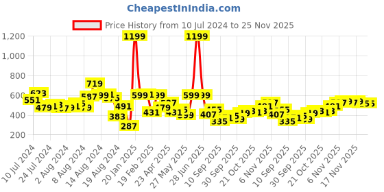 myntra.com HRX by Hrithik Roshan Men Striped Detail Track Pants hrx by hrithik roshan Price History Graph from 10 Jul 2024 to 25 Nov 2025