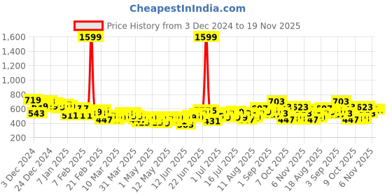 myntra.com HRX by Hrithik Roshan Men Striped Detail Training Track Pants hrx by hrithik roshan Price History Graph from 3 Dec 2024 to 19 Nov 2025