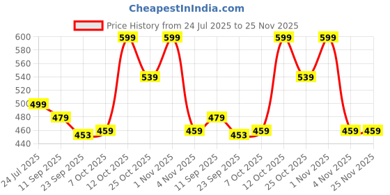 myntra.com HRX by Hrithik Roshan Men Striped EVA Thong Flip-Flops hrx by hrithik roshan Price History Graph from 24 Jul 2025 to 25 Nov 2025