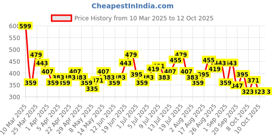 myntra.com HRX by Hrithik Roshan Men Striped Lifestyle Joggers hrx by hrithik roshan Price History Graph from 10 Mar 2025 to 4 Oct 2025