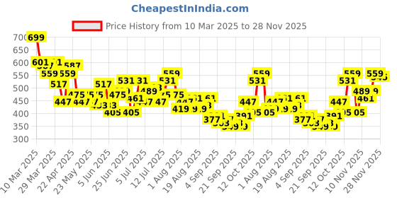 myntra.com HRX by Hrithik Roshan Men Striped Lifestyle Shorts hrx by hrithik roshan Price History Graph from 10 Mar 2025 to 28 Nov 2025