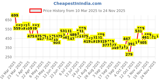 myntra.com HRX by Hrithik Roshan Men Striped Lifestyle Shorts hrx by hrithik roshan Price History Graph from 10 Mar 2025 to 24 Nov 2025