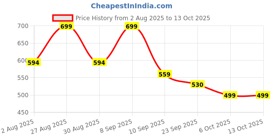 myntra.com HRX by Hrithik Roshan Men Striped Open Toe Sliders hrx by hrithik roshan Price History Graph from 2 Aug 2025 to 12 Oct 2025