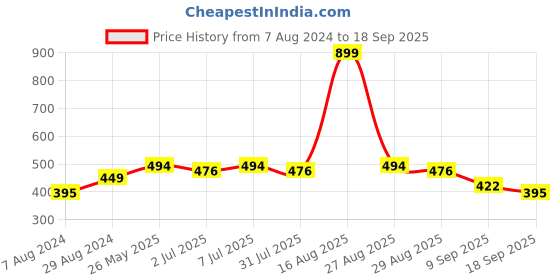 myntra.com HRX by Hrithik Roshan Men Striped Polo Collar Rapid-Dry T-shirt hrx by hrithik roshan Price History Graph from 7 Aug 2024 to 18 Sep 2025