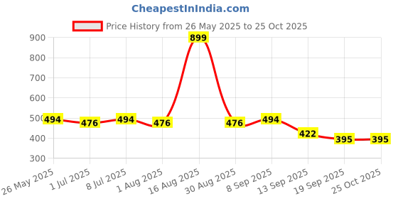 myntra.com HRX by Hrithik Roshan Men Striped Polo Collar Rapid-Dry T-shirt hrx by hrithik roshan Price History Graph from 26 May 2025 to 25 Oct 2025