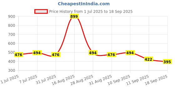 myntra.com HRX by Hrithik Roshan Men Striped Polo Collar Rapid-Dry T-shirt hrx by hrithik roshan Price History Graph from 1 Jul 2025 to 18 Sep 2025