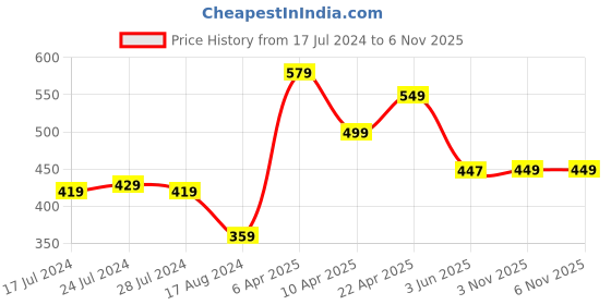 myntra.com HRX by Hrithik Roshan Men Striped Polo Collar T-shirt hrx by hrithik roshan Price History Graph from 17 Jul 2024 to 6 Nov 2025
