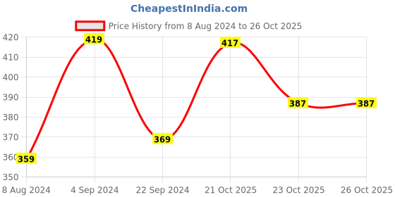myntra.com HRX by Hrithik Roshan Men Striped Polo Collar T-shirt hrx by hrithik roshan Price History Graph from 8 Aug 2024 to 26 Oct 2025