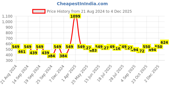 myntra.com HRX by Hrithik Roshan Men Striped Printed Round Neck T-shirt hrx by hrithik roshan Price History Graph from 21 Aug 2024 to 4 Dec 2025