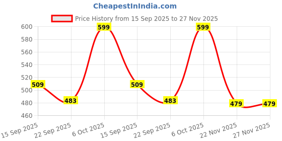 myntra.com HRX by Hrithik Roshan Men Striped Printed Sliders hrx by hrithik roshan Price History Graph from 15 Sep 2025 to 27 Nov 2025