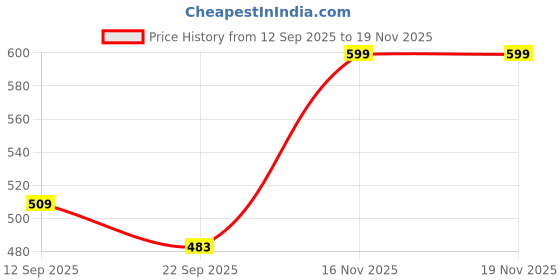 myntra.com HRX by Hrithik Roshan Men Striped Printed Sliders hrx by hrithik roshan Price History Graph from 12 Sep 2025 to 18 Nov 2025