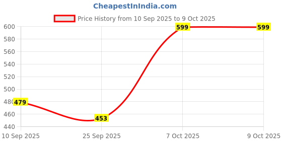 myntra.com HRX by Hrithik Roshan Men Striped Printed Sliders hrx by hrithik roshan Price History Graph from 10 Sep 2025 to 7 Oct 2025