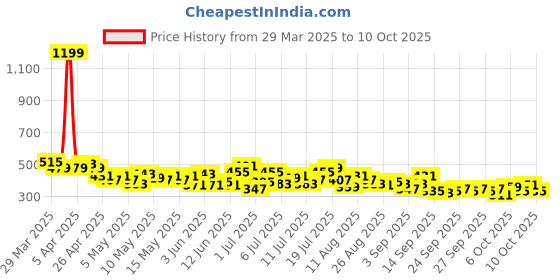 myntra.com HRX by Hrithik Roshan Men Striped Rapid-Dry Running Shorts hrx by hrithik roshan Price History Graph from 29 Mar 2025 to 4 Oct 2025