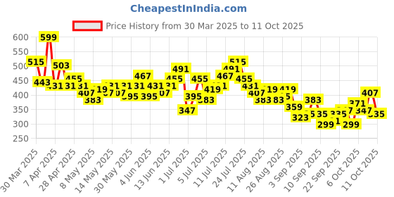 myntra.com HRX by Hrithik Roshan Men Striped Rapid-Dry Running Shorts hrx by hrithik roshan Price History Graph from 30 Mar 2025 to 4 Oct 2025