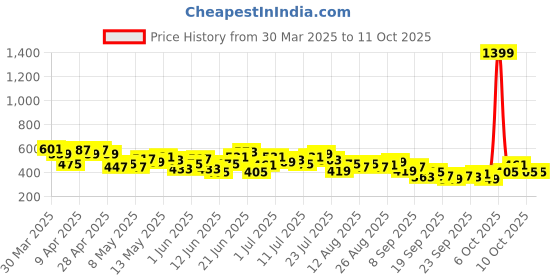 myntra.com HRX by Hrithik Roshan Men Striped Rapid-Dry Running Shorts hrx by hrithik roshan Price History Graph from 30 Mar 2025 to 4 Oct 2025