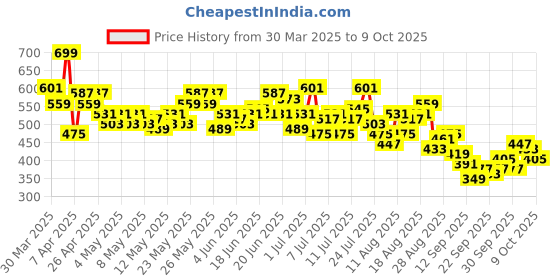 myntra.com HRX by Hrithik Roshan Men Striped Rapid-Dry Running Shorts hrx by hrithik roshan Price History Graph from 30 Mar 2025 to 9 Oct 2025