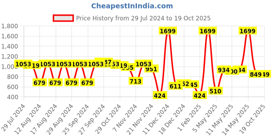 myntra.com HRX by Hrithik Roshan Men Striped Rapid-Dry Running Sports Shorts hrx by hrithik roshan Price History Graph from 29 Jul 2024 to 19 Oct 2025