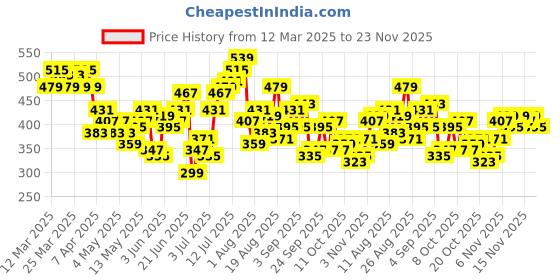 myntra.com HRX by Hrithik Roshan Men Striped Rapid-Dry Running Sports Shorts hrx by hrithik roshan Price History Graph from 12 Mar 2025 to 23 Nov 2025