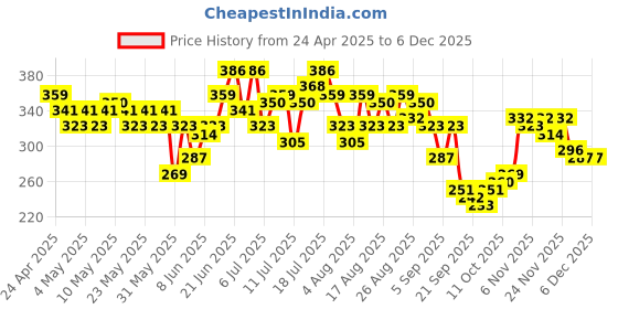 myntra.com HRX by Hrithik Roshan Men Striped Rapid-Dry Running T-shirt hrx by hrithik roshan Price History Graph from 24 Apr 2025 to 5 Dec 2025