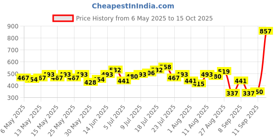 myntra.com HRX by Hrithik Roshan Men Striped Rapid-Dry Running T-shirt hrx by hrithik roshan Price History Graph from 6 May 2025 to 15 Oct 2025