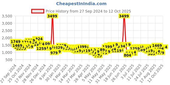 myntra.com HRX by Hrithik Roshan Men Striped Rapid-Dry Running Tracksuit hrx by hrithik roshan Price History Graph from 27 Sep 2024 to 12 Oct 2025