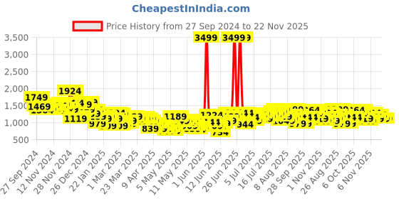 myntra.com HRX by Hrithik Roshan Men Striped Rapid-Dry Running Tracksuit hrx by hrithik roshan Price History Graph from 27 Sep 2024 to 22 Nov 2025