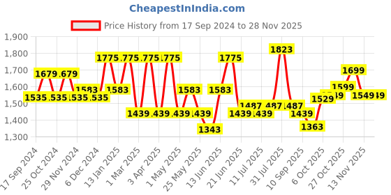 myntra.com HRX by Hrithik Roshan Men Striped Rapid-Dry Sports Tracksuit hrx by hrithik roshan Price History Graph from 17 Sep 2024 to 26 Nov 2025