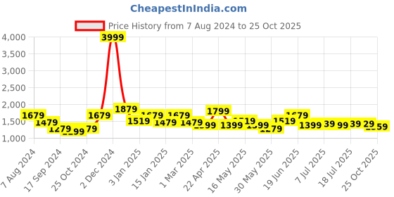myntra.com HRX by Hrithik Roshan Men Striped Rapid-Dry Sports Tracksuit hrx by hrithik roshan Price History Graph from 7 Aug 2024 to 25 Oct 2025