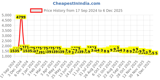 myntra.com HRX by Hrithik Roshan Men Striped Rapid-Dry Sports Tracksuit hrx by hrithik roshan Price History Graph from 17 Sep 2024 to 6 Dec 2025