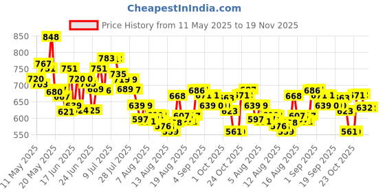 myntra.com HRX By Hrithik Roshan Men Striped Rapid-Dry Training Joggers hrx by hrithik roshan Price History Graph from 11 May 2025 to 18 Nov 2025