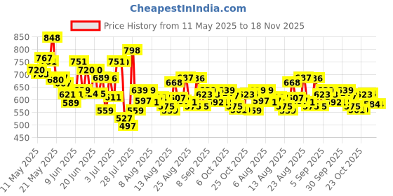 myntra.com HRX By Hrithik Roshan Men Striped Rapid-Dry Training Joggers hrx by hrithik roshan Price History Graph from 11 May 2025 to 18 Nov 2025