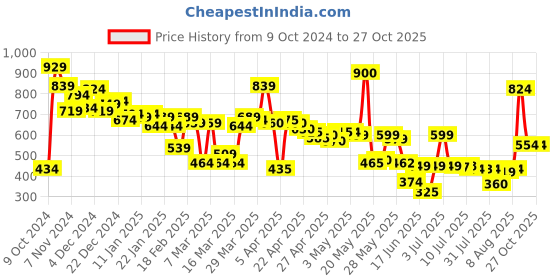 myntra.com HRX by Hrithik Roshan Men Striped Rapid-Dry Training T-shirt hrx by hrithik roshan Price History Graph from 9 Oct 2024 to 26 Oct 2025
