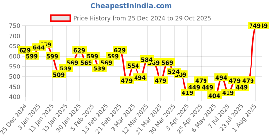 myntra.com HRX by Hrithik Roshan Men Striped Rapid-Dry Training T-shirt hrx by hrithik roshan Price History Graph from 25 Dec 2024 to 29 Oct 2025