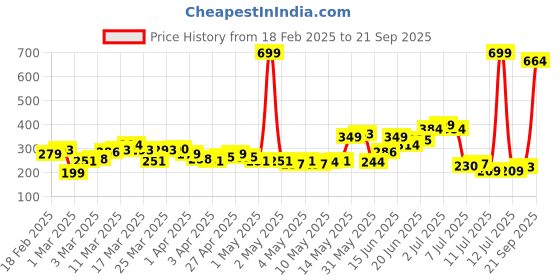 myntra.com HRX by Hrithik Roshan Men Striped Rapid-Dry Training T-shirt hrx by hrithik roshan Price History Graph from 18 Feb 2025 to 21 Sep 2025