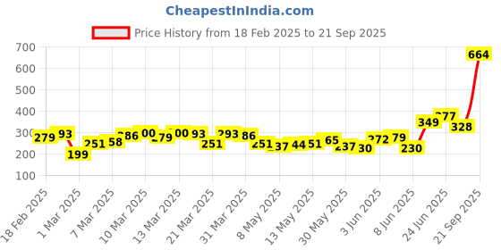 myntra.com HRX by Hrithik Roshan Men Striped Rapid-Dry Training T-shirt hrx by hrithik roshan Price History Graph from 18 Feb 2025 to 21 Sep 2025