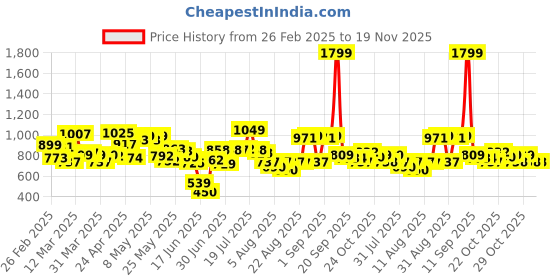 myntra.com HRX By Hrithik Roshan Men Striped Rapid-Dry Training Track Pants hrx by hrithik roshan Price History Graph from 26 Feb 2025 to 18 Nov 2025