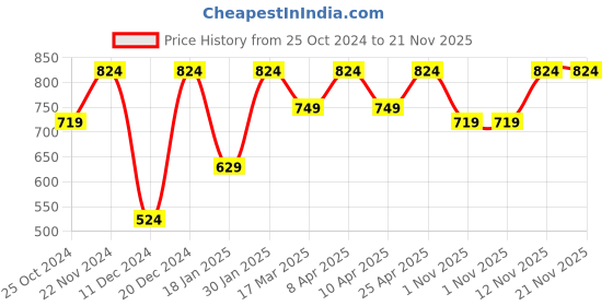 myntra.com HRX by Hrithik Roshan Men Striped Regular Fit Track Pants hrx by hrithik roshan Price History Graph from 25 Oct 2024 to 20 Nov 2025