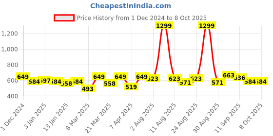 myntra.com HRX by Hrithik Roshan Men Striped Regular Fit Track Pants hrx by hrithik roshan Price History Graph from 1 Dec 2024 to 8 Oct 2025