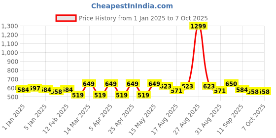 myntra.com HRX by Hrithik Roshan Men Striped Regular Fit Track Pants hrx by hrithik roshan Price History Graph from 1 Jan 2025 to 4 Oct 2025