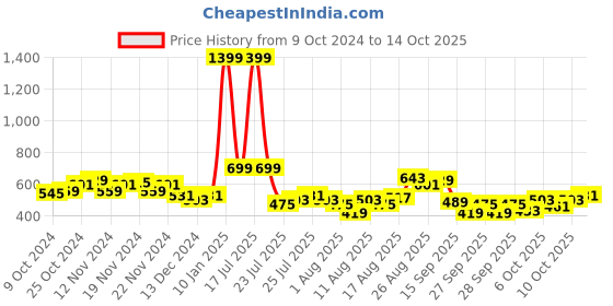 myntra.com HRX by Hrithik Roshan Men Striped Running Joggers hrx by hrithik roshan Price History Graph from 9 Oct 2024 to 14 Oct 2025