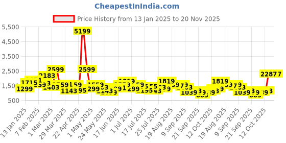 myntra.com HRX by Hrithik Roshan Men Striped Running Shoes hrx by hrithik roshan Price History Graph from 13 Jan 2025 to 20 Nov 2025