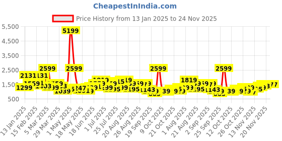 myntra.com HRX by Hrithik Roshan Men Striped Running Shoes hrx by hrithik roshan Price History Graph from 13 Jan 2025 to 23 Nov 2025