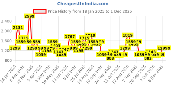 myntra.com HRX by Hrithik Roshan Men Striped Running Shoes hrx by hrithik roshan Price History Graph from 18 Jan 2025 to 1 Dec 2025