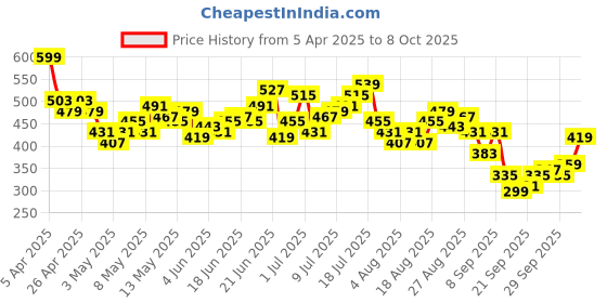 myntra.com HRX by Hrithik Roshan Men Striped Running Shorts hrx by hrithik roshan Price History Graph from 5 Apr 2025 to 8 Oct 2025