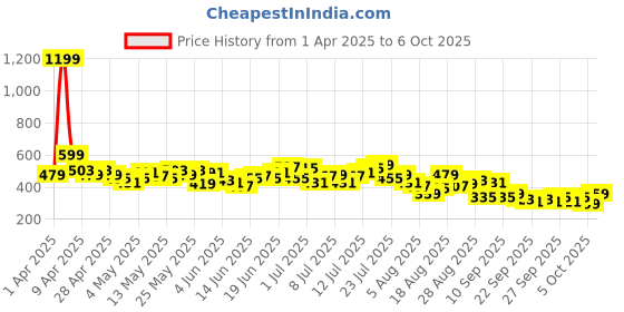 myntra.com HRX by Hrithik Roshan Men Striped Running Sports hrx by hrithik roshan Price History Graph from 1 Apr 2025 to 4 Oct 2025