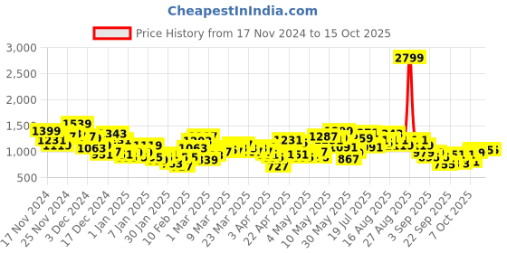 myntra.com HRX by Hrithik Roshan Men Striped Running Sporty Jacket hrx by hrithik roshan Price History Graph from 17 Nov 2024 to 15 Oct 2025